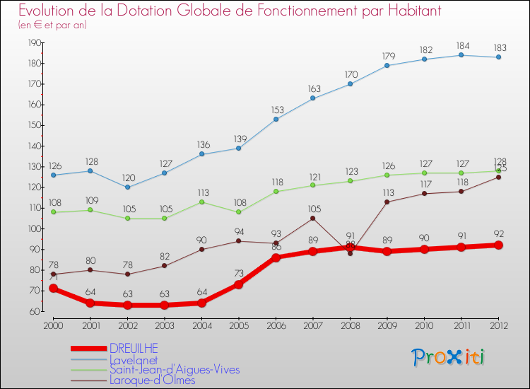 Evolution et montant de la dotation globale de fonctionnement par Habitant pour DREUILHE et les communes proches Comparaison des dotations globales de fonctionnement par habitant pour DREUILHE et les communes voisines