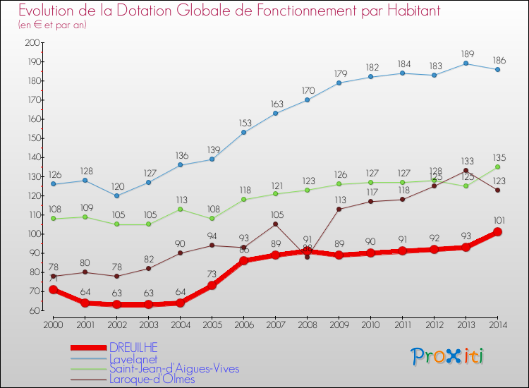 Evolution et montant de la dotation globale de fonctionnement par Habitant pour DREUILHE et les communes proches de 2000 à 2014. Comparaison des dotations globales de fonctionnement par habitant pour DREUILHE et les communes voisines de 2000 à 2014.