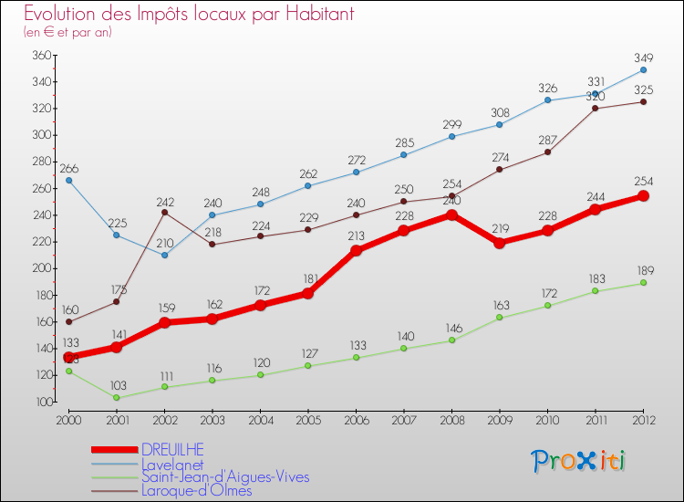 Evolution et montant des impôts locaux par Habitant pour DREUILHE et les communes proches Comparaison des impôts locaux par habitant pour DREUILHE et les communes voisines