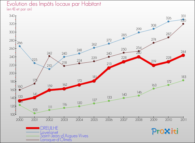 Evolution et montant des impôts locaux par Habitant pour DREUILHE et les communes proches Comparaison des impôts locaux par habitant pour DREUILHE et les communes voisines