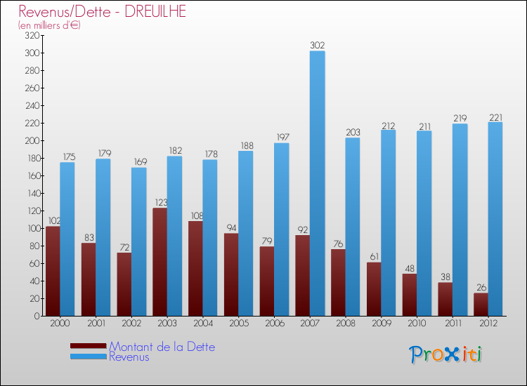 Evolution comparée de la dette et des revenus pour la commune de DREUILHE de 2000 à 2012 Comparaison de la dette et des revenus pour DREUILHE de 2000 à 2012
