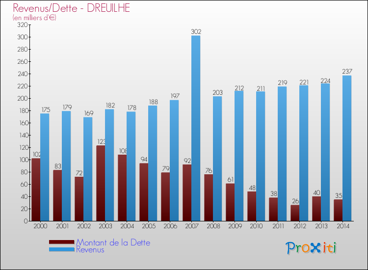 Evolution comparée de la dette et des revenus pour la commune de DREUILHE de 2000 à 2014 Comparaison de la dette et des revenus pour DREUILHE de 2000 à 2014