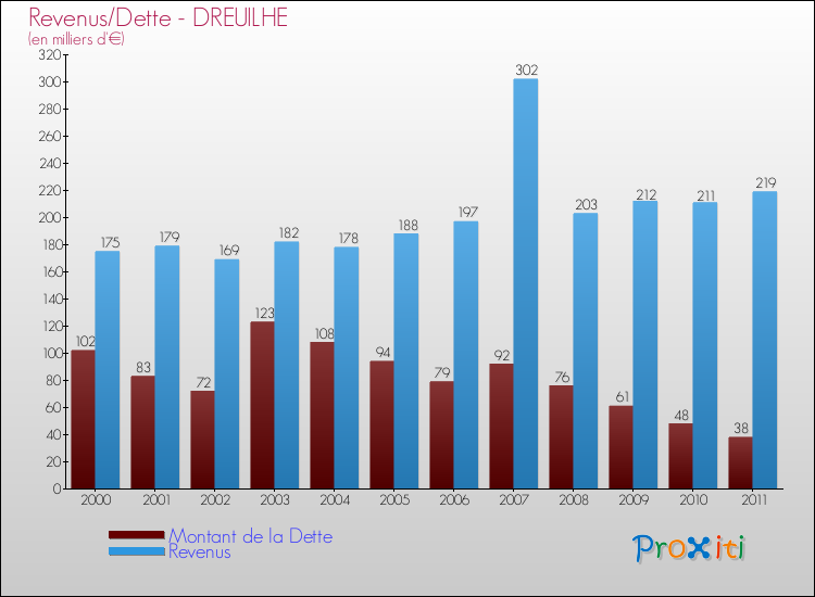 Evolution comparée de la dette et des revenus pour la commune de DREUILHE de 2000 à 2011 Comparaison de la dette et des revenus pour DREUILHE de 2000 à 2011