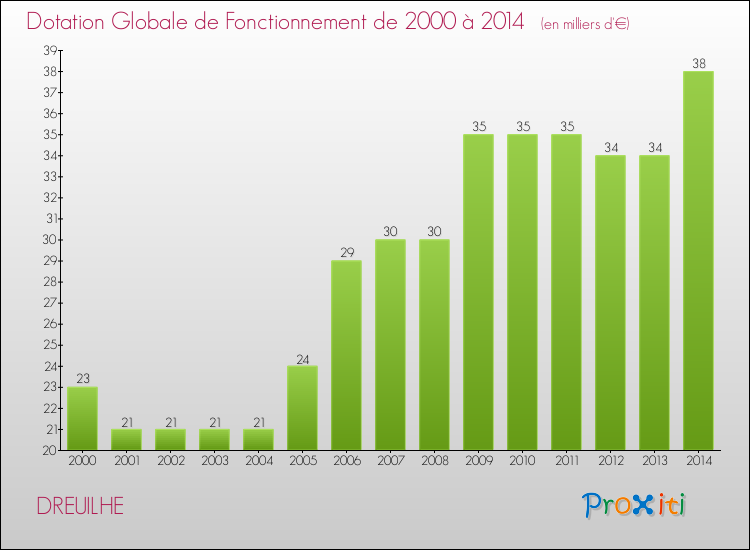 Evolution du montant de la Dotation Globale de Fonctionnement pour la commune de DREUILHE de 2000 à 2014 Evolution du montant de la Dotation Globale de Fonctionnement pour DREUILHE de 2000 à 2014
