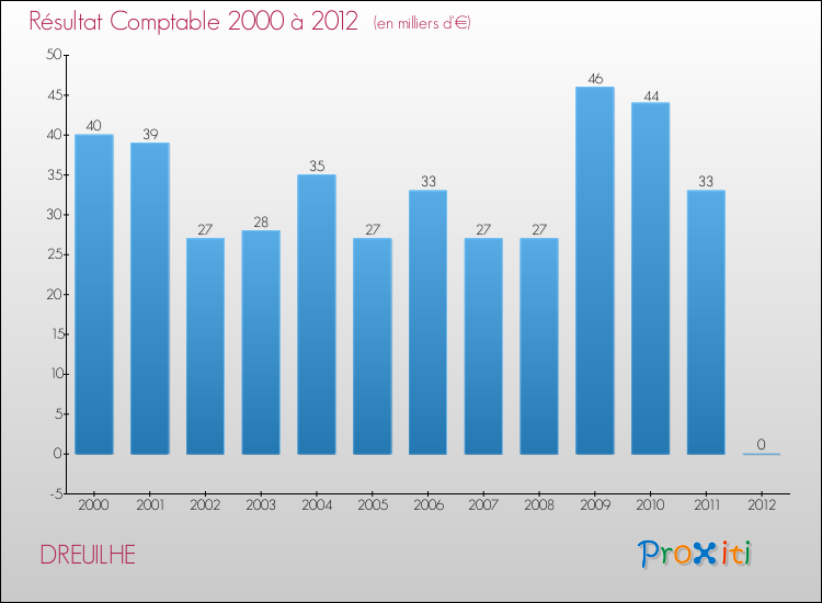 Evolution du résultat comptable pour la commune de DREUILHE de 2000 à 2012 Evolution du résultat comptable pour DREUILHE de 2000 à 2012