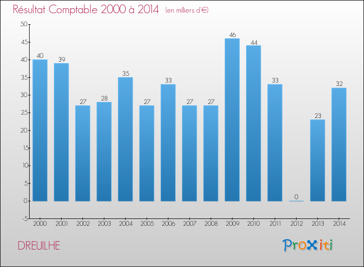 Evolution du résultat comptable pour la commune de DREUILHE de 2000 à 2014 Evolution du résultat comptable pour DREUILHE de 2000 à 2014
