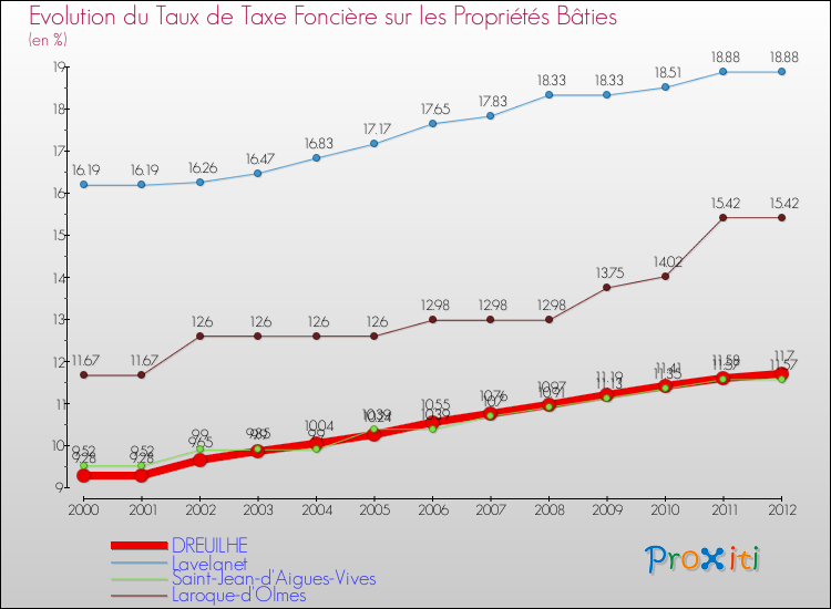 Evolution du taux de la taxe foncière sur le bati pour DREUILHE et les communes proches de 2000 à 2012 Comparaison des taux de taxe foncière sur le bati pour DREUILHE et les communes voisines de 2000 à 2012