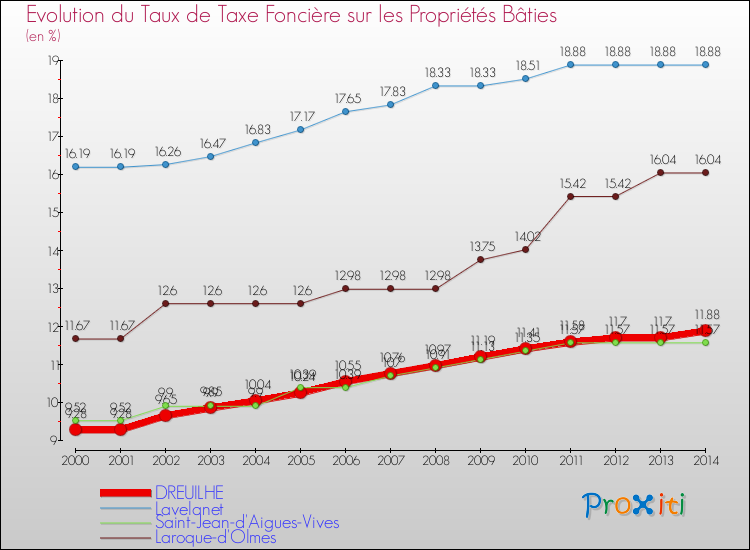 Evolution du taux de la taxe foncière sur le bati pour DREUILHE et les communes proches de 2000 à 2014 Comparaison des taux de taxe foncière sur le bati pour DREUILHE et les communes voisines de 2000 à 2014