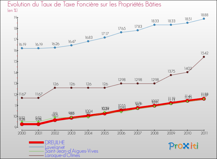 Evolution du taux de la taxe foncière sur le bati pour DREUILHE et les communes proches Comparaison des taux de taxe foncière sur le bati pour DREUILHE et les communes voisines