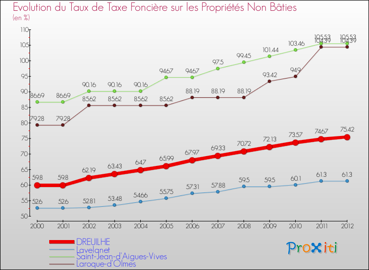 Evolution du taux de la taxe foncière sur les immeubles et terrains non batis pour DREUILHE et les communes proches de 2000 à 2012 Comparaison des taux de la taxe foncière sur les immeubles et terrains non batis pour DREUILHE et les communes voisines de 2000 à 2012