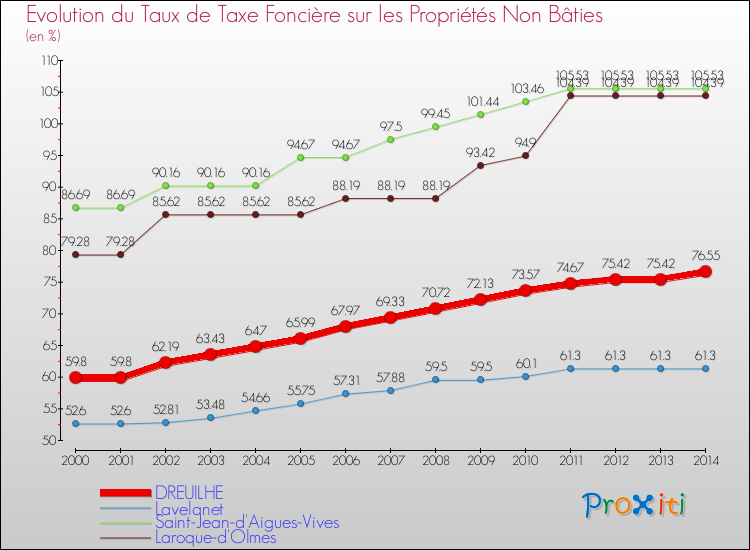Evolution du taux de la taxe foncière sur les immeubles et terrains non batis pour DREUILHE et les communes proches de 2000 à 2014 Comparaison des taux de la taxe foncière sur les immeubles et terrains non batis pour DREUILHE et les communes voisines de 2000 à 2014