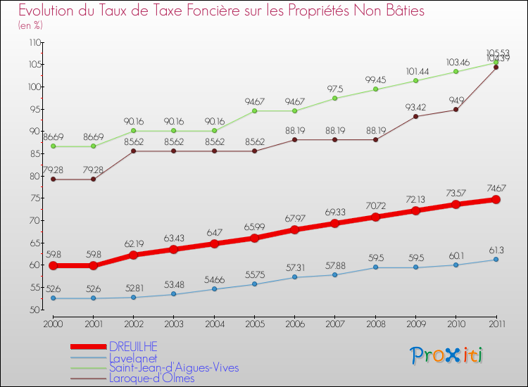 Evolution du taux de la taxe foncière sur les immeubles et terrains non batis pour DREUILHE et les communes proches Comparaison des taux de la taxe foncière sur les immeubles et terrains non batis pour DREUILHE et les communes voisines