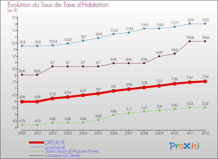 Evolution du taux de la taxe d'habitation pour DREUILHE et les communes proches Comparaison des taux de la taxe d'habitation pour DREUILHE et les communes voisines