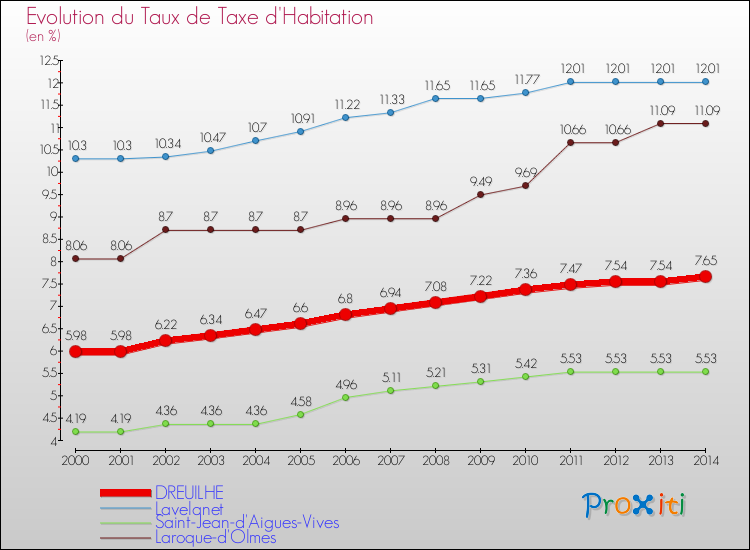 Evolution du taux de la taxe d'habitation pour DREUILHE et les communes proches de 2000 à 2014 Comparaison des taux de la taxe d'habitation pour DREUILHE et les communes voisines de 2000 à 2014