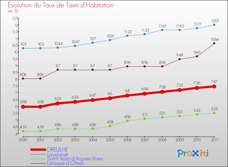 Evolution du taux de la taxe d'habitation pour DREUILHE et les communes proches Comparaison des taux de la taxe d'habitation pour DREUILHE et les communes voisines
