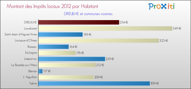 Montant des impôts locaux par Habitant pour DREUILHE et les communes proches Comparaison des impôts locaux par habitant pour DREUILHE et les communes voisines