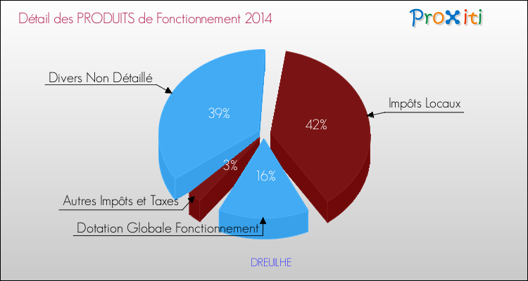 Décomposition du Budget de Fonctionnement 2014 de la commune de DREUILHE Budget de Fonctionnement 2014 pour la commune de DREUILHE