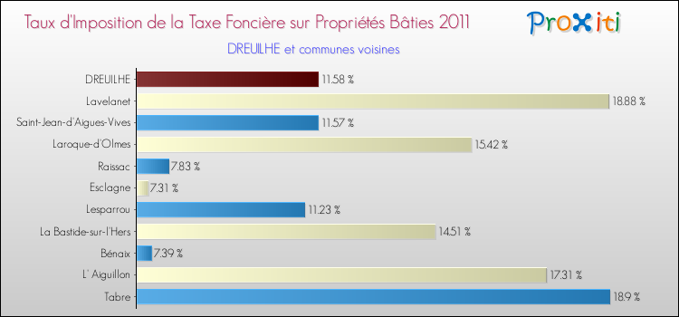 Taux d'imposition de la taxe foncière sur le bati 2011 pour DREUILHE et les communes proches Comparaison des taux d'imposition de la taxe foncière sur le bati 2011 pour DREUILHE et les communes voisines