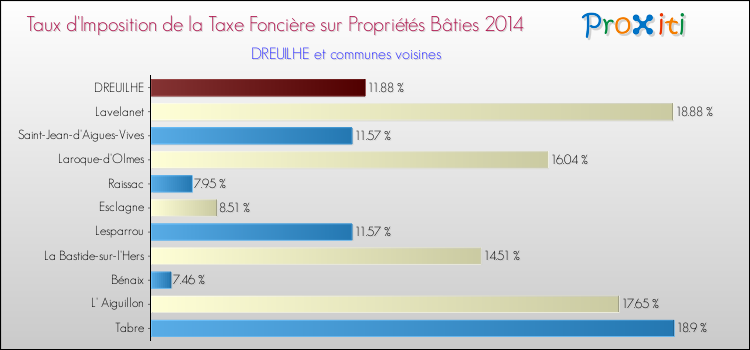 Taux d'imposition de la taxe foncière sur le bati 2014 pour DREUILHE et les communes proches Comparaison des taux d'imposition de la taxe foncière sur le bati 2014 pour DREUILHE et les communes voisines