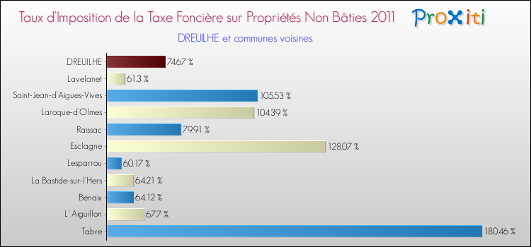 Taux d'imposition de la taxe foncière sur les immeubles et terrains non batis 2011 pour DREUILHE et les communes proches Comparaison des taux d'imposition de la taxe foncière sur les immeubles et terrains non batis 2011 pour DREUILHE et les communes voisines