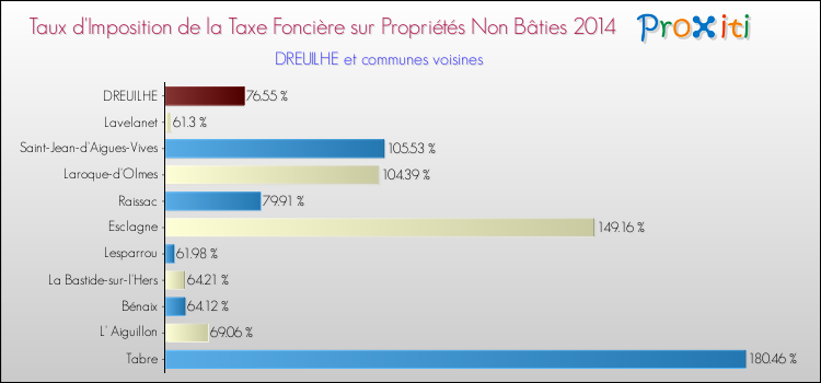 Taux d'imposition de la taxe foncière sur les immeubles et terrains non batis 2014 pour DREUILHE et les communes proches Comparaison des taux d'imposition de la taxe foncière sur les immeubles et terrains non batis 2014 pour DREUILHE et les communes voisines