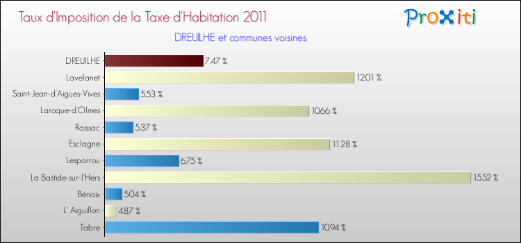 Taux d'imposition de la taxe d'habitation 2011 pour DREUILHE et les communes proches Comparaison des taux d'imposition de la taxe d'habitation 2011 pour DREUILHE et les communes voisines