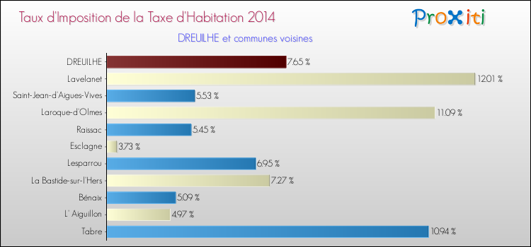 Taux d'imposition de la taxe d'habitation 2014 pour DREUILHE et les communes proches Comparaison des taux d'imposition de la taxe d'habitation 2014 pour DREUILHE et les communes voisines