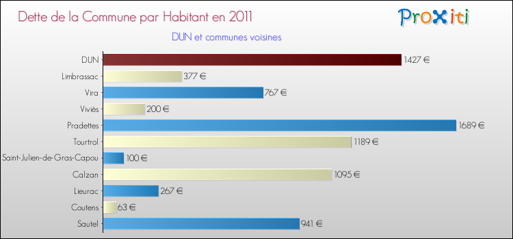 Dette par habitant de la commune en 2011 pour DUN et les communes proches Comparaison de la dette par habitant de la commune en 2011 pour DUN et les communes voisines
