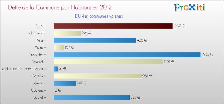 Dette par habitant de la commune en 2012 pour DUN et les communes proches Comparaison de la dette par habitant de la commune en 2012 pour DUN et les communes voisines