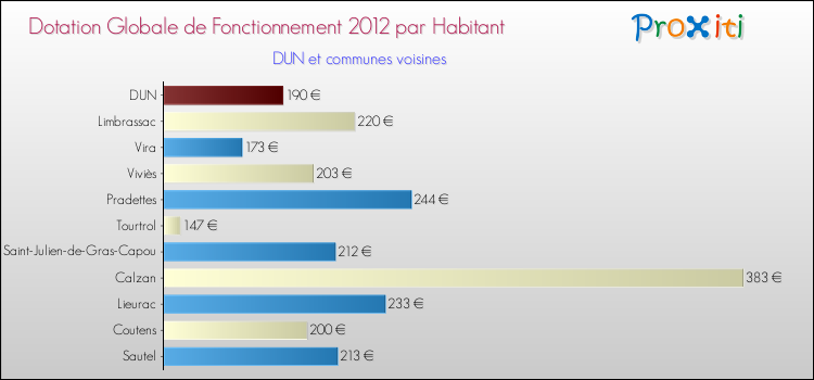 Montant des dotations globales de fonctionnement DGF par Habitant pour DUN et les communes proches Comparaison des des dotations globales de fonctionnement DGF par habitant pour DUN et les communes voisines
