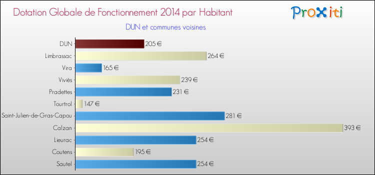 Montant des dotations globales de fonctionnement DGF par Habitant pour DUN et les communes proches en 2014. Comparaison des des dotations globales de fonctionnement DGF par habitant pour DUN et les communes voisines en 2014.