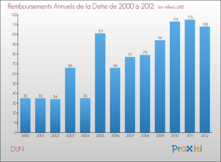 Evolution de l'annuité de la dette pour la commune de DUN de 2000 à 2012 Annuités de la dette pour DUN de 2000 à 2012