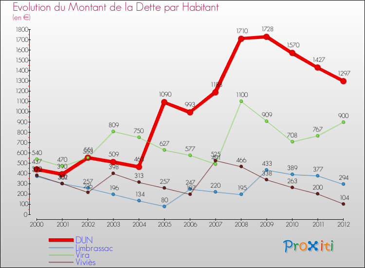 Evolution de la dette par habitant pour la commune de DUN et les communes proches de 2000 à 2012 Comparaison de la dette par habitant pour DUN et les communes voisines de 2000 à 2012