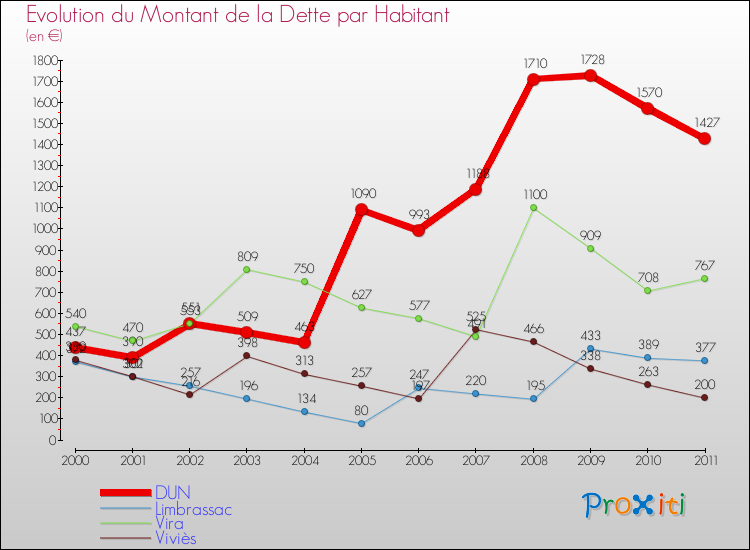 Evolution de la dette par habitant pour la commune de DUN et les communes proches Comparaison de la dette par habitant pour DUN et les communes voisines