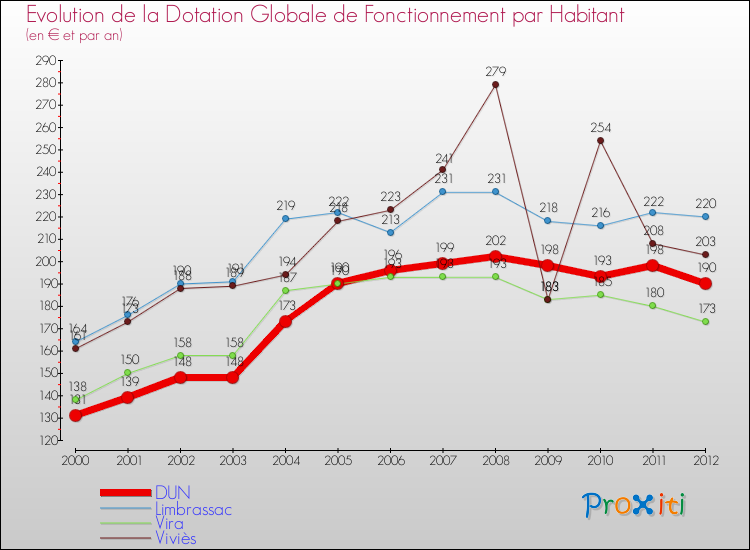 Evolution et montant de la dotation globale de fonctionnement par Habitant pour DUN et les communes proches Comparaison des dotations globales de fonctionnement par habitant pour DUN et les communes voisines