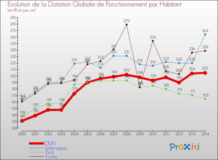 Evolution et montant de la dotation globale de fonctionnement par Habitant pour DUN et les communes proches de 2000 à 2014. Comparaison des dotations globales de fonctionnement par habitant pour DUN et les communes voisines de 2000 à 2014.