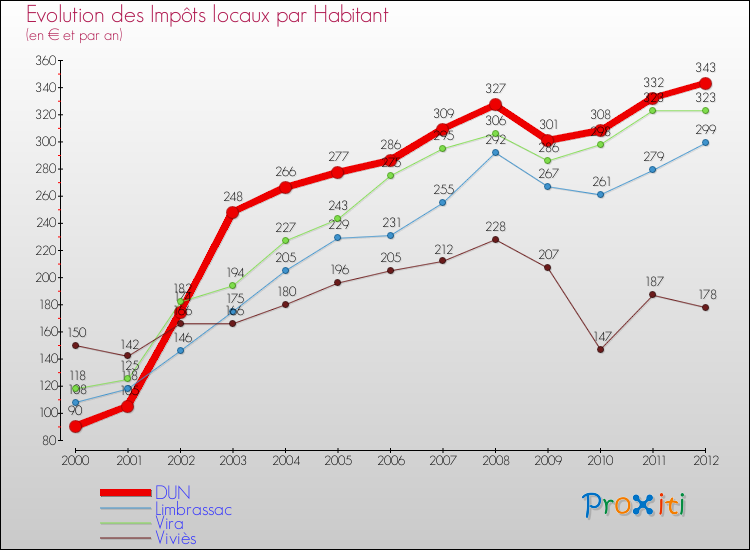 Evolution et montant des impôts locaux par Habitant pour DUN et les communes proches Comparaison des impôts locaux par habitant pour DUN et les communes voisines
