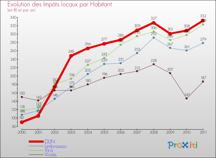 Evolution et montant des impôts locaux par Habitant pour DUN et les communes proches Comparaison des impôts locaux par habitant pour DUN et les communes voisines