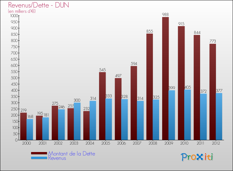 Evolution comparée de la dette et des revenus pour la commune de DUN de 2000 à 2012 Comparaison de la dette et des revenus pour DUN de 2000 à 2012