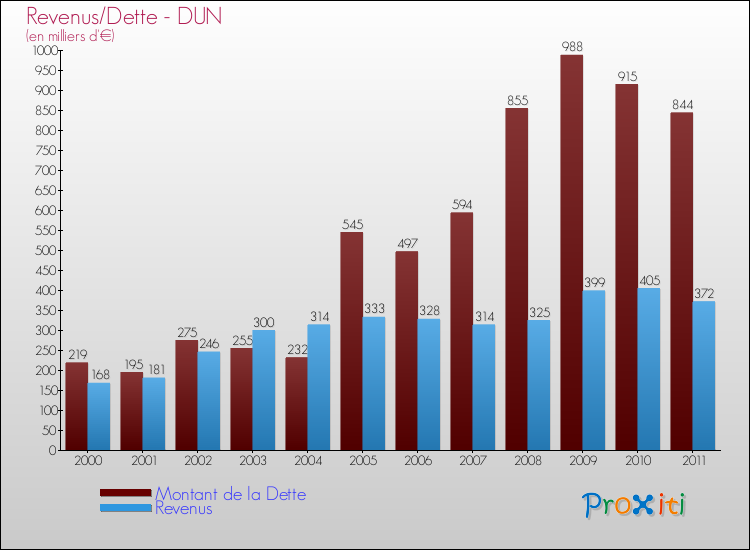 Evolution comparée de la dette et des revenus pour la commune de DUN de 2000 à 2011 Comparaison de la dette et des revenus pour DUN de 2000 à 2011