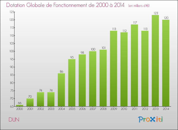 Evolution du montant de la Dotation Globale de Fonctionnement pour la commune de DUN de 2000 à 2014 Evolution du montant de la Dotation Globale de Fonctionnement pour DUN de 2000 à 2014