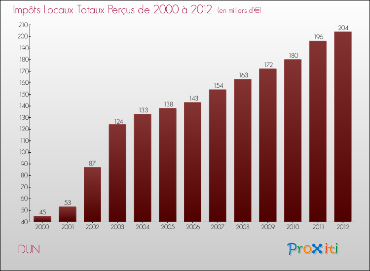 Evolution des Impôts Locaux pour la commune de DUN de 2000 à 2012 Evolution des Impôts Locaux pour DUN de 2000 à 2012