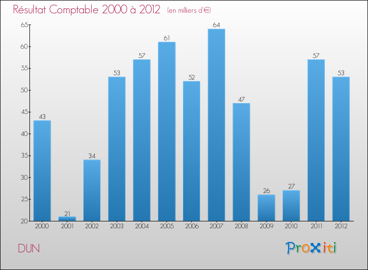 Evolution du résultat comptable pour la commune de DUN de 2000 à 2012 Evolution du résultat comptable pour DUN de 2000 à 2012