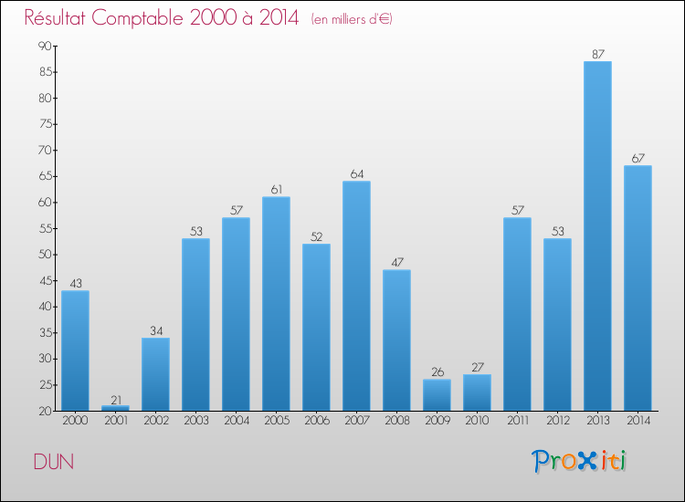 Evolution du résultat comptable pour la commune de DUN de 2000 à 2014 Evolution du résultat comptable pour DUN de 2000 à 2014