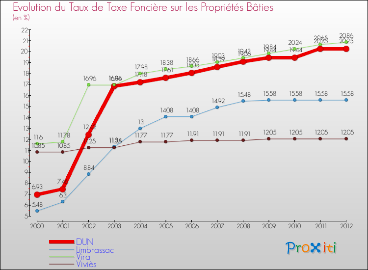 Evolution du taux de la taxe foncière sur le bati pour DUN et les communes proches de 2000 à 2012 Comparaison des taux de taxe foncière sur le bati pour DUN et les communes voisines de 2000 à 2012