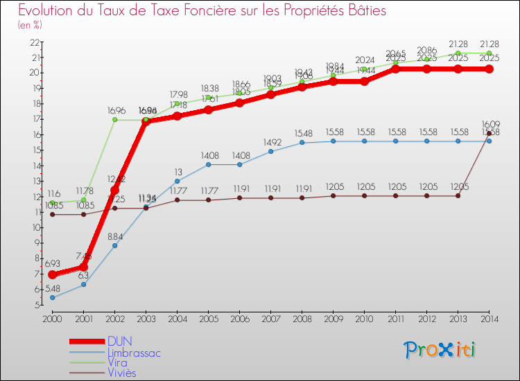Evolution du taux de la taxe foncière sur le bati pour DUN et les communes proches de 2000 à 2014 Comparaison des taux de taxe foncière sur le bati pour DUN et les communes voisines de 2000 à 2014