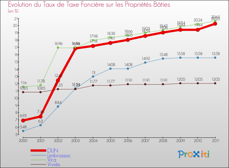 Evolution du taux de la taxe foncière sur le bati pour DUN et les communes proches Comparaison des taux de taxe foncière sur le bati pour DUN et les communes voisines