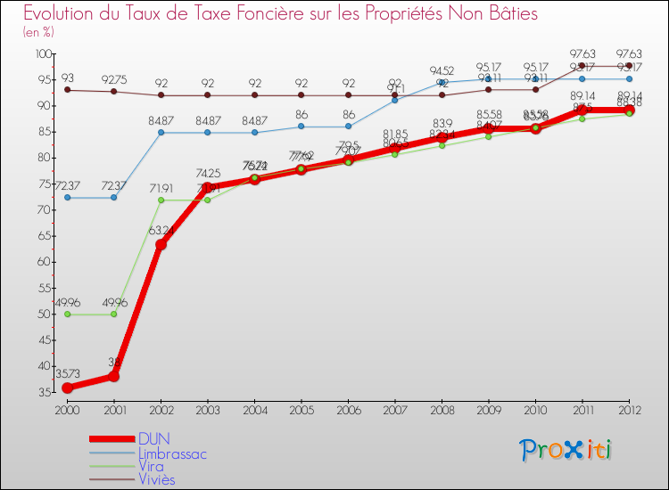 Evolution du taux de la taxe foncière sur les immeubles et terrains non batis pour DUN et les communes proches de 2000 à 2012 Comparaison des taux de la taxe foncière sur les immeubles et terrains non batis pour DUN et les communes voisines de 2000 à 2012