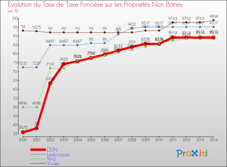 Evolution du taux de la taxe foncière sur les immeubles et terrains non batis pour DUN et les communes proches de 2000 à 2014 Comparaison des taux de la taxe foncière sur les immeubles et terrains non batis pour DUN et les communes voisines de 2000 à 2014