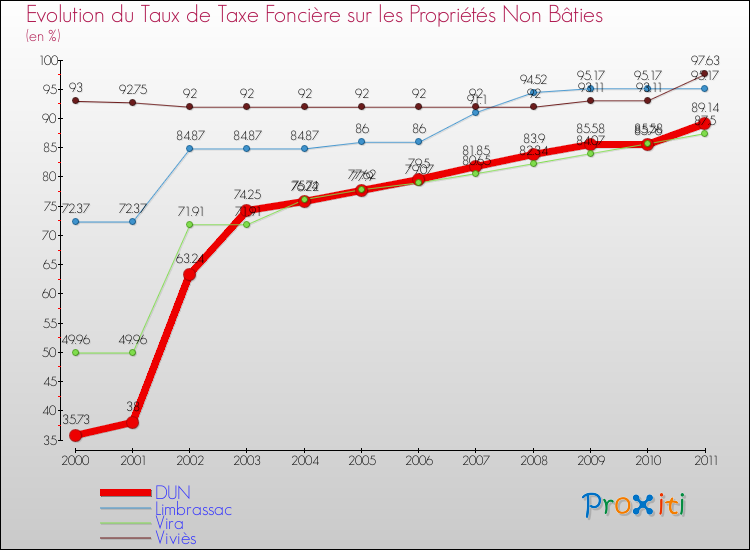 Evolution du taux de la taxe foncière sur les immeubles et terrains non batis pour DUN et les communes proches Comparaison des taux de la taxe foncière sur les immeubles et terrains non batis pour DUN et les communes voisines